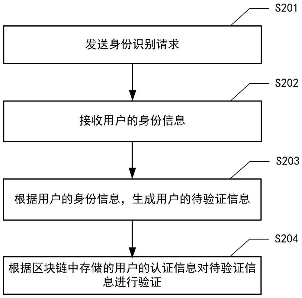 基于区块链的身份验证方法、装置、系统和介质