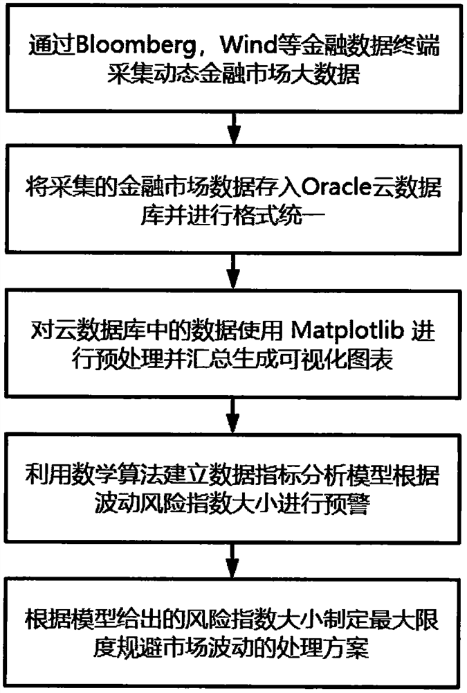 一种基于大数据的金融市场波动风控方法及系统