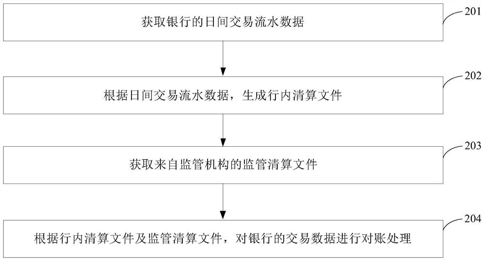 对账方法和装置