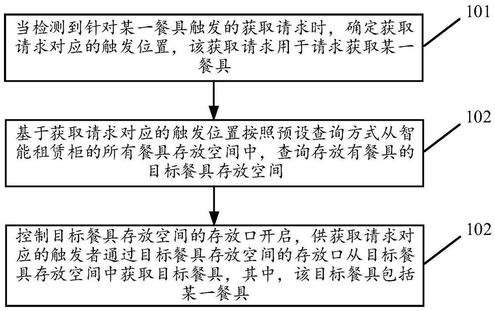 基于智能租赁柜的餐具租赁控制方法及装置