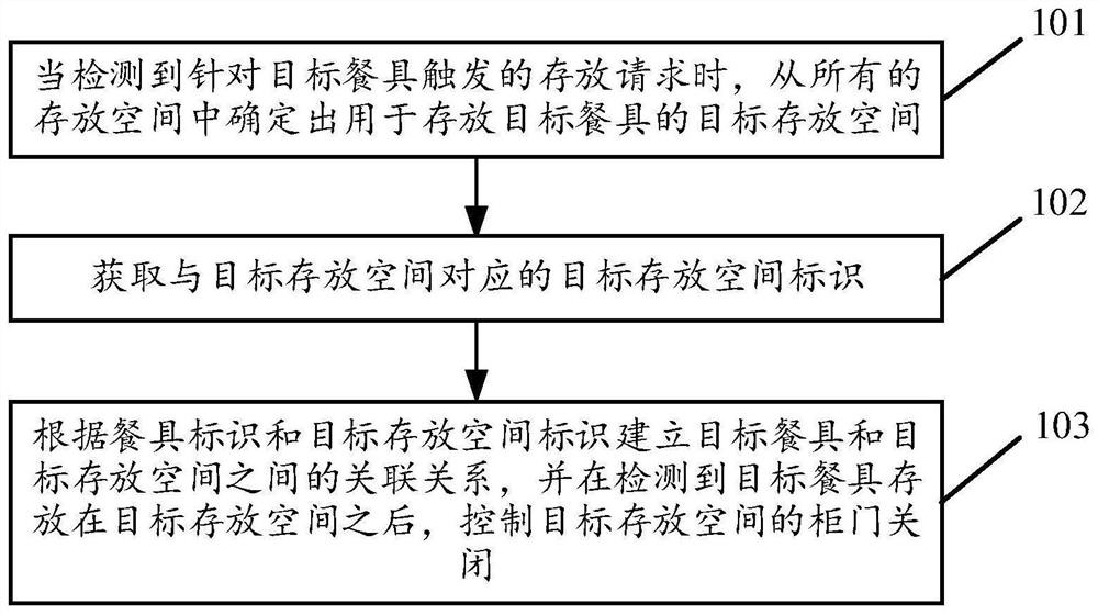 基于智能租赁柜的餐具存放控制方法及装置