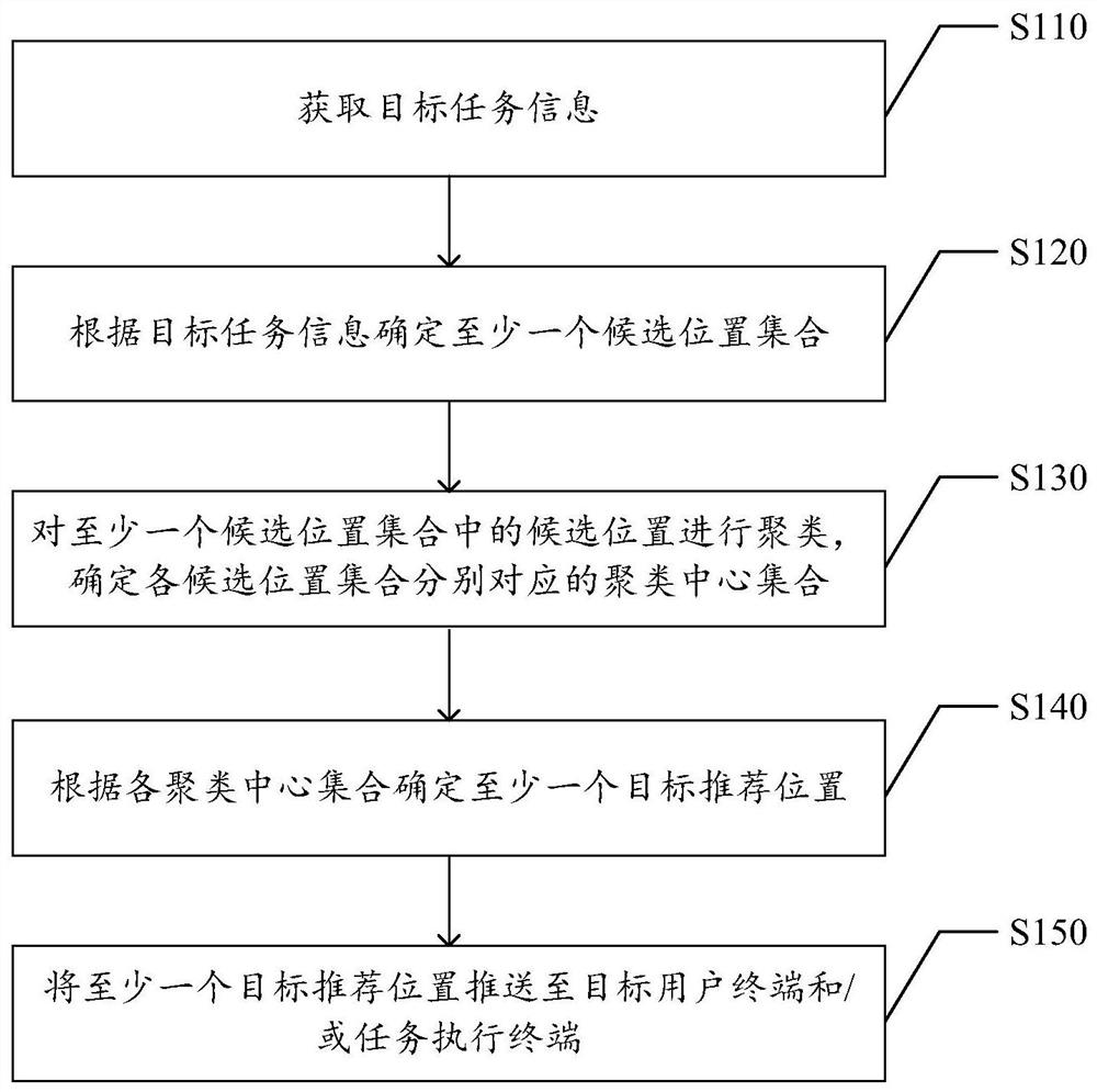 一种位置推荐方法、装置及电子设备