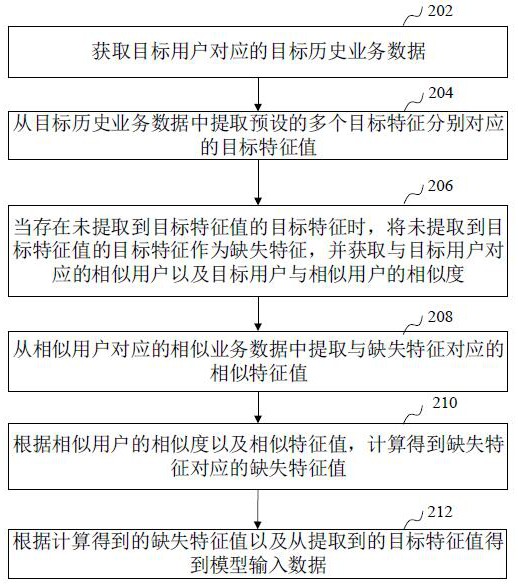 价值预测模型输入数据生成方法、装置、设备和介质