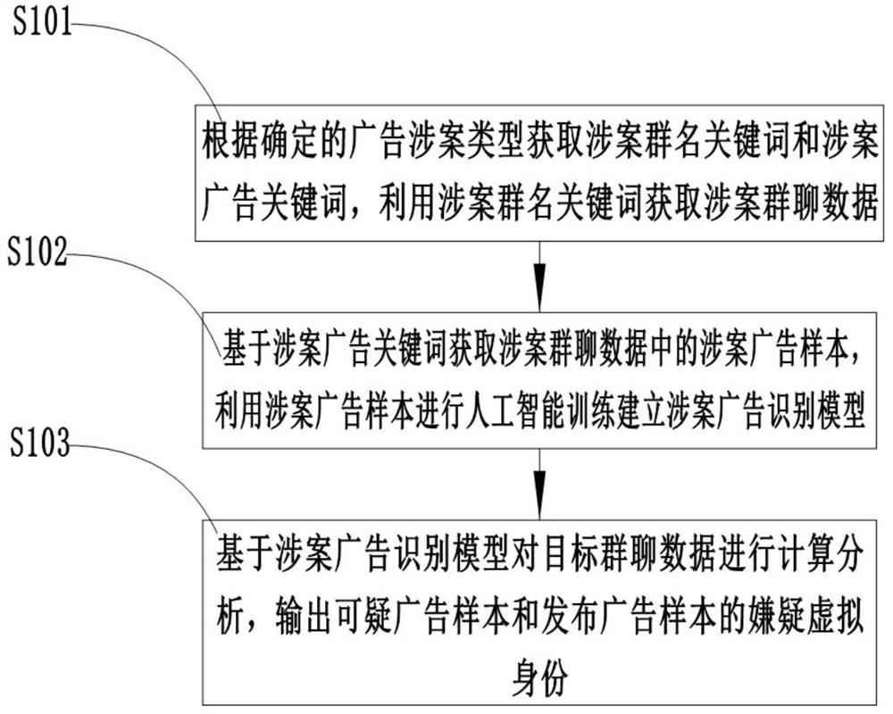 一种基于取证数据的黑灰产广告识别方法和系统