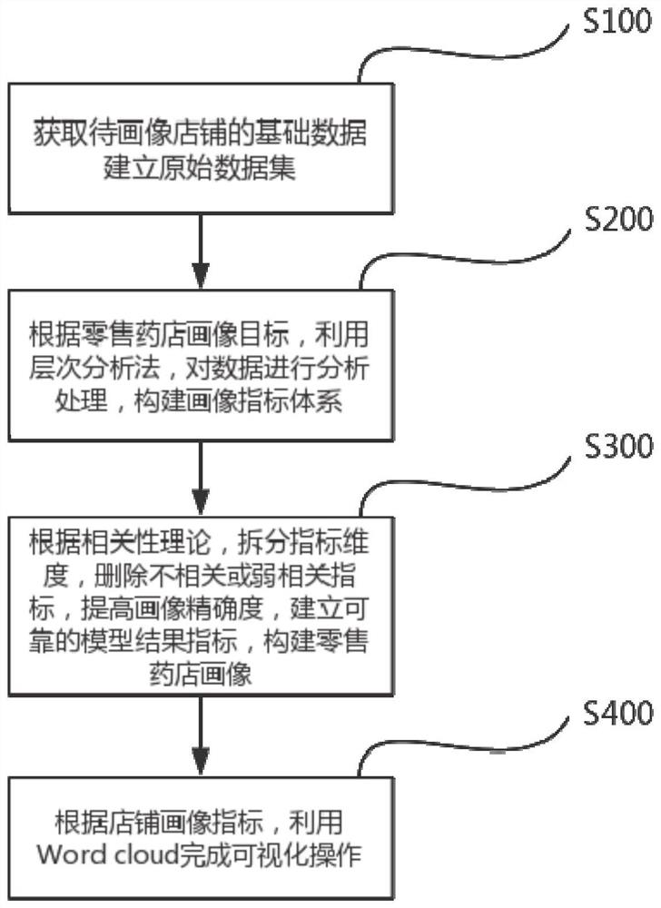 线上店铺画像构建方法及系统