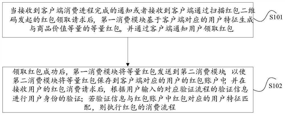 电子红包处理方法、装置及系统