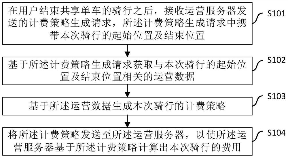 计费方法、计费优惠服务器、运营服务器及存储介质