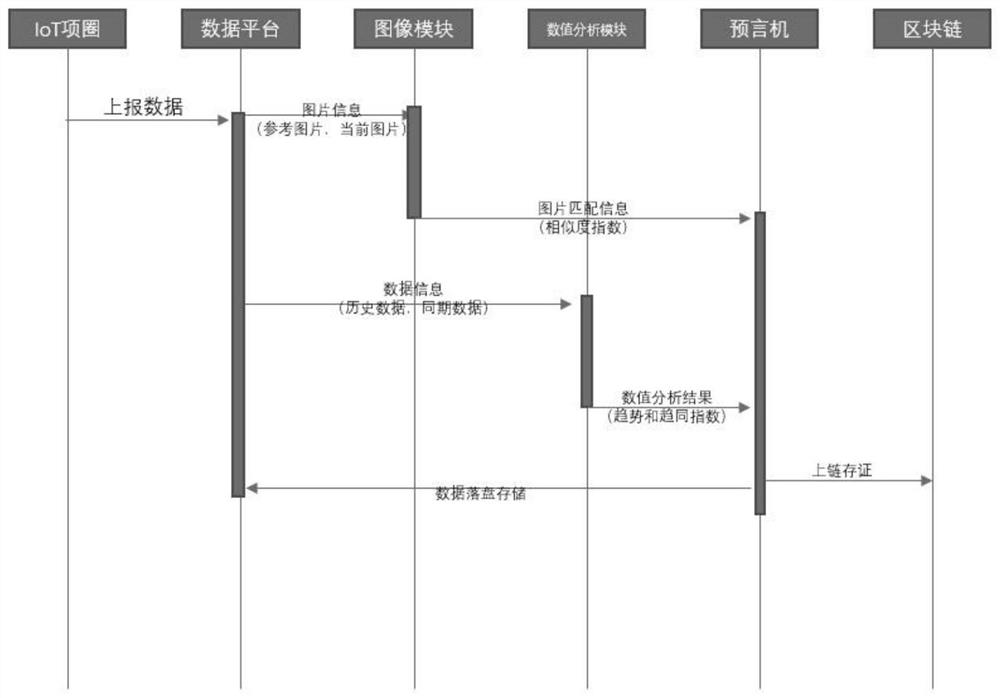 基于生物资产的图像信息识别实现区块链预言机的方法及系统