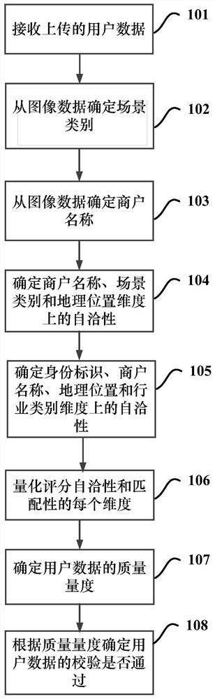 用于验证用户数据的方法、装置和计算机可读介质