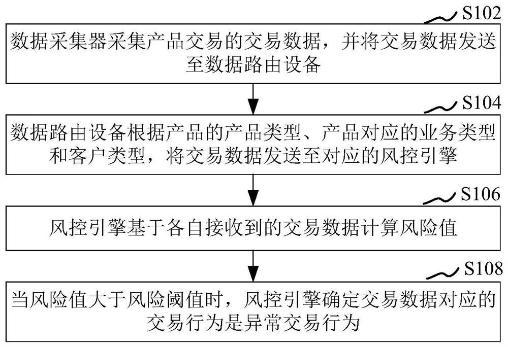 交易行为的异常判断方法、系统