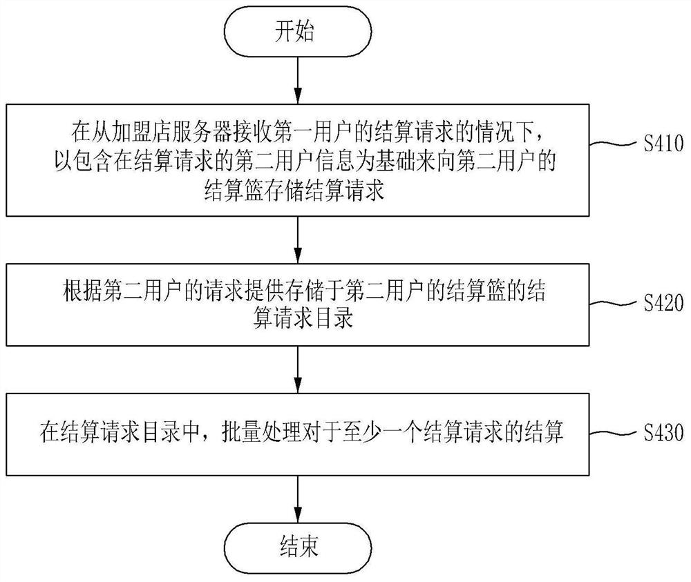 结算方法、非暂时性计算机可读记录介质及计算机装置