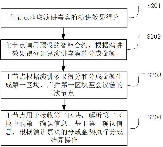 会议分成结算方法、装置、主节点及计算机可读存储介质