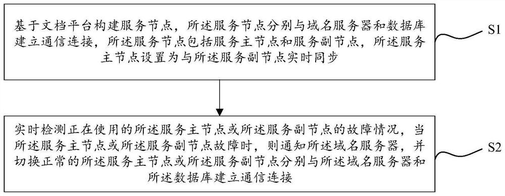 一种实现文档平台服务高可用的方法、系统及设备