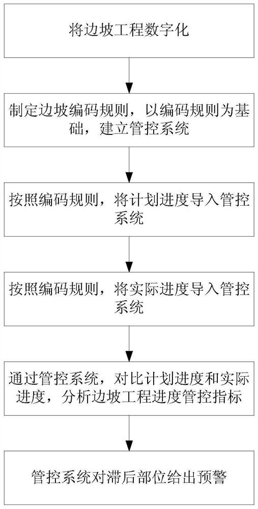 管控水利水电工程边坡工程施工进度的方法