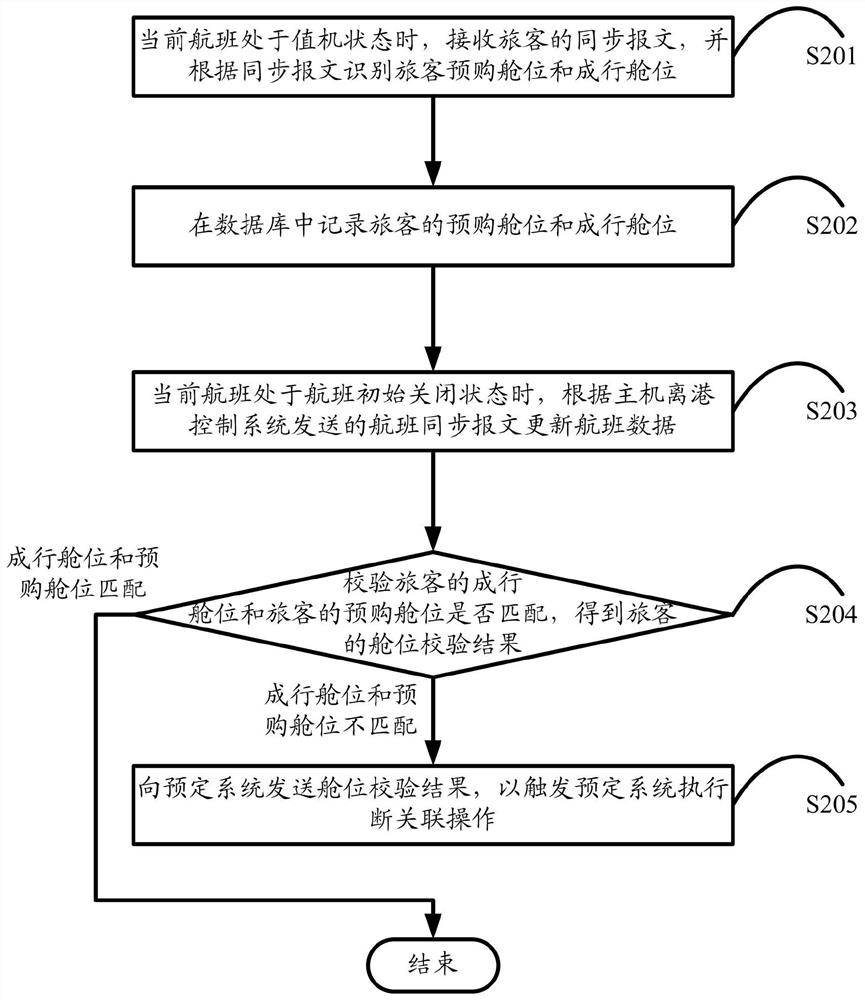 旅客舱位校验的方法、装置、电子设备和存储介质