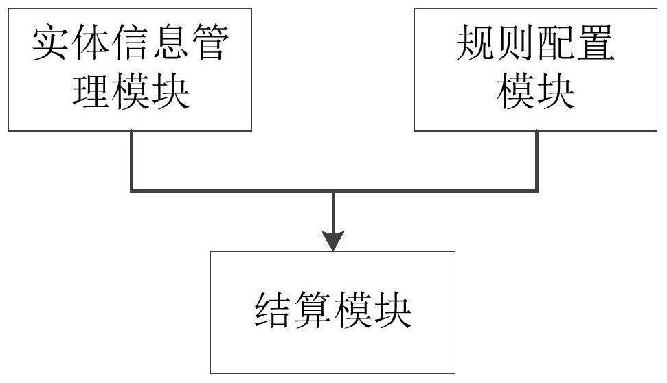 一种基于Drools规则的实时酬金结算系统及方法