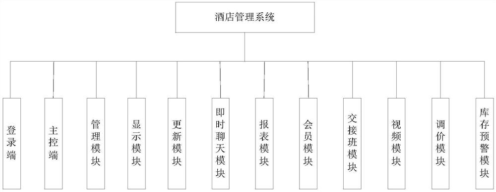 一种酒店管理系统