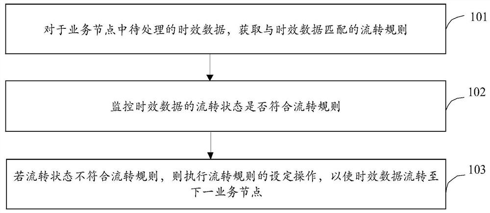 时效数据监控方法及装置、设备、介质