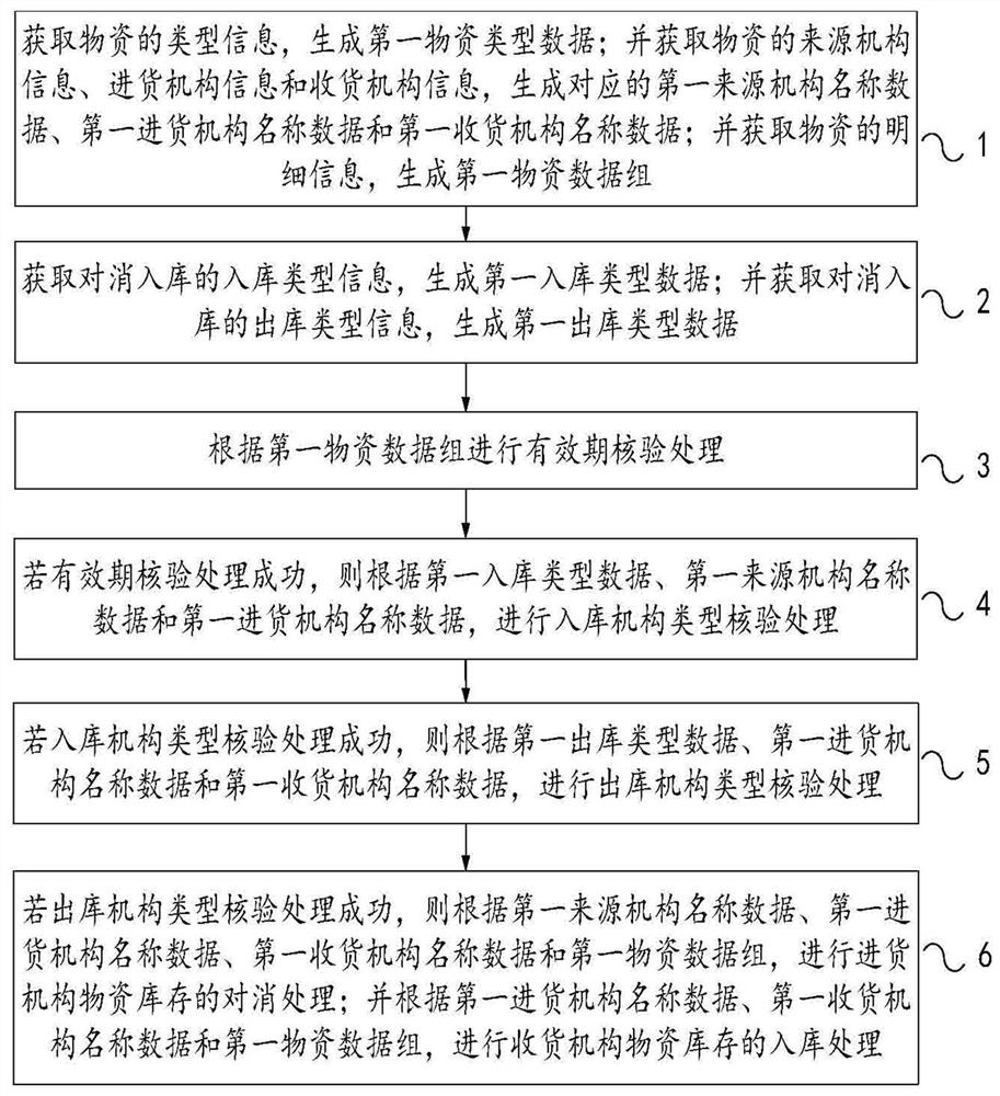 一种物资对消入库的处理方法