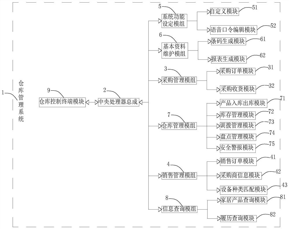 一种多直连采销的智能仓管系统