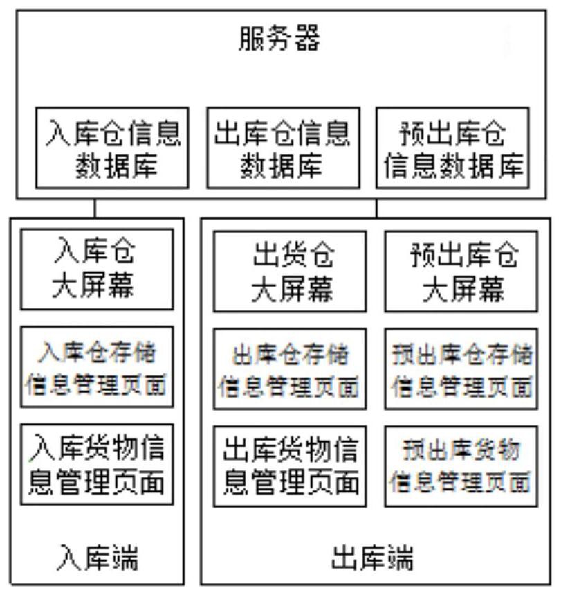 仓储管理系统及方法