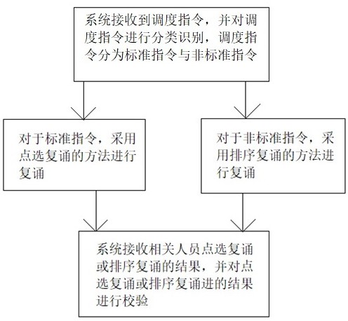 一种调度指令识别及复诵方法