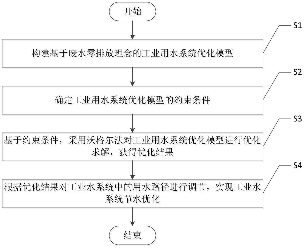 一种基于废水零排放的工业水系统节水优化方法