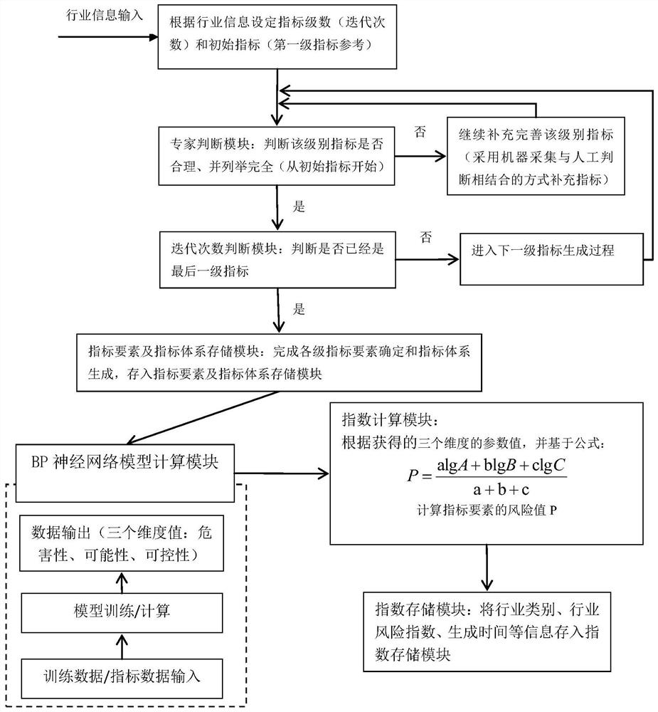 一种行业风险指标体系风险指数生成方法及系统