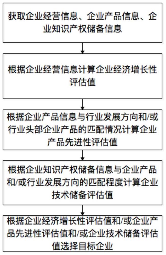 一种选择目标企业方法及系统