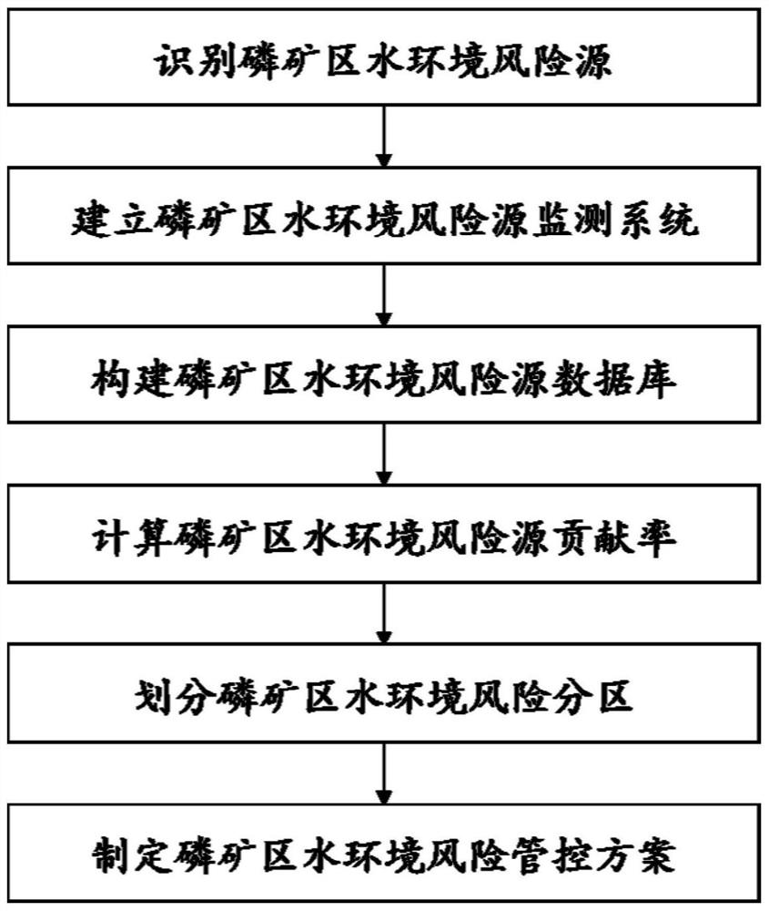 基于多介质污染特征识别的磷矿区水环境风险评估方法