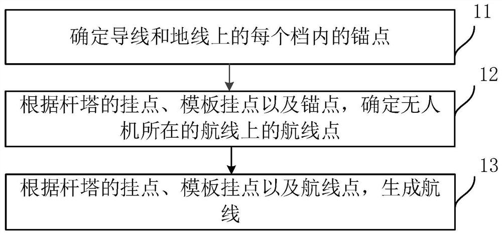 一种航线的生成方法及装置