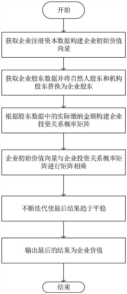 一种计算企业价值的方法