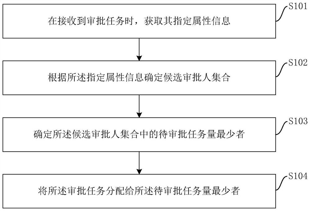 审批任务分配方法、装置、设备及存储介质