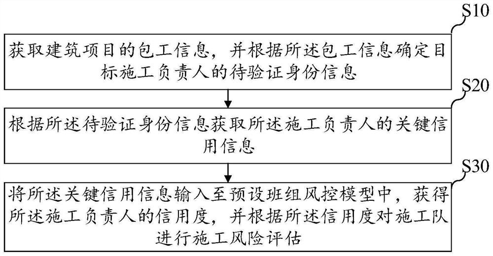 施工风险评估方法、装置、设备及存储介质