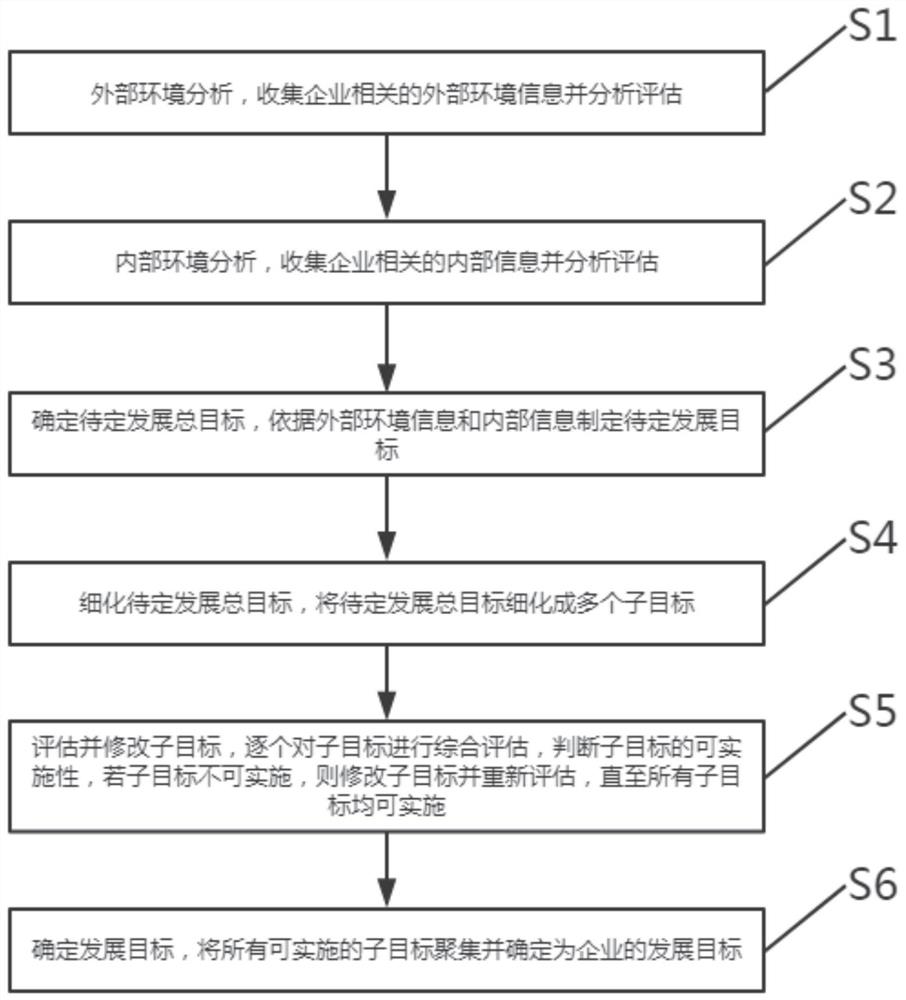 企业发展目标的制定方法及系统