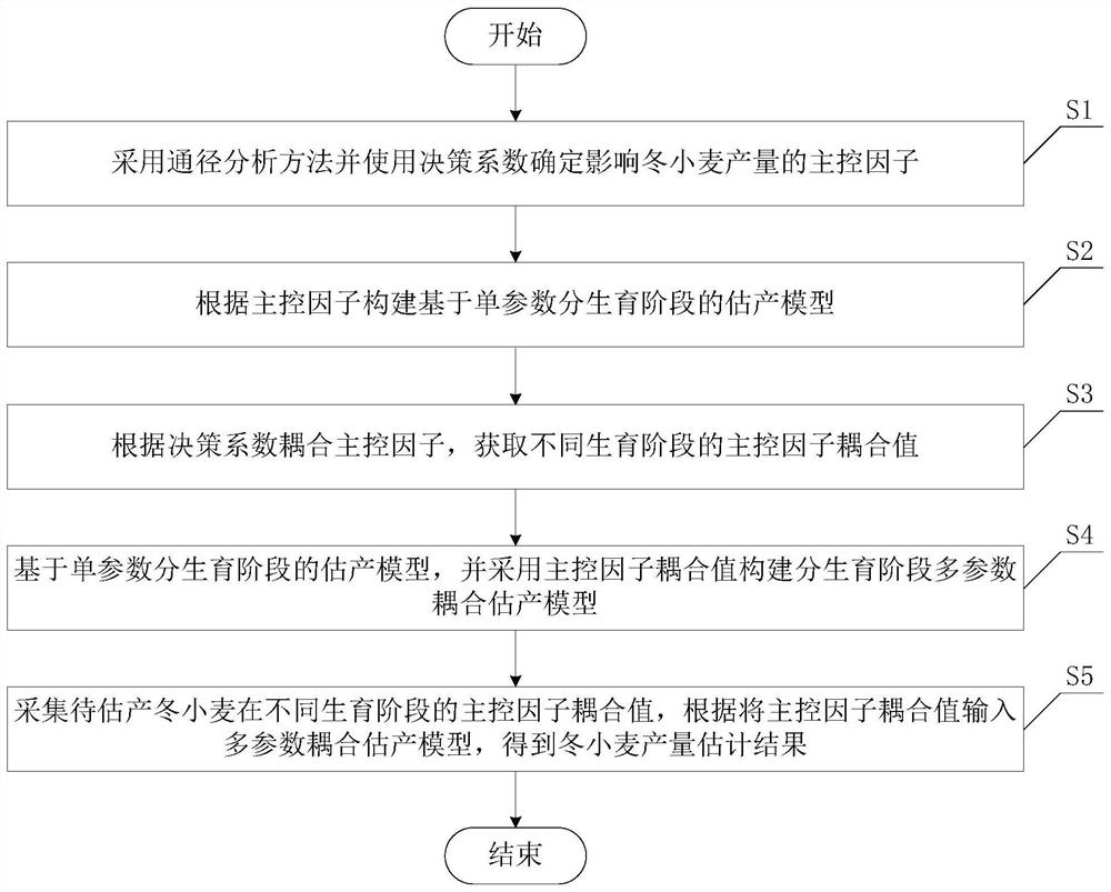 一种基于分生育阶段多参数耦合的冬小麦产量估计方法