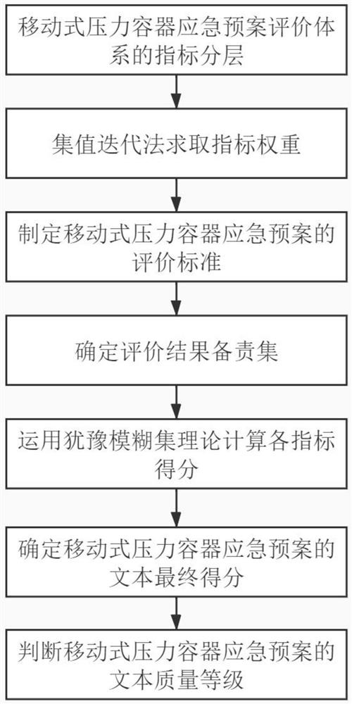 基于犹豫模糊集的移动式压力容器应急预案评价方法