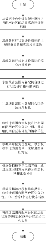 一种基于秩和比法的配网台区运行状态评价监测方法