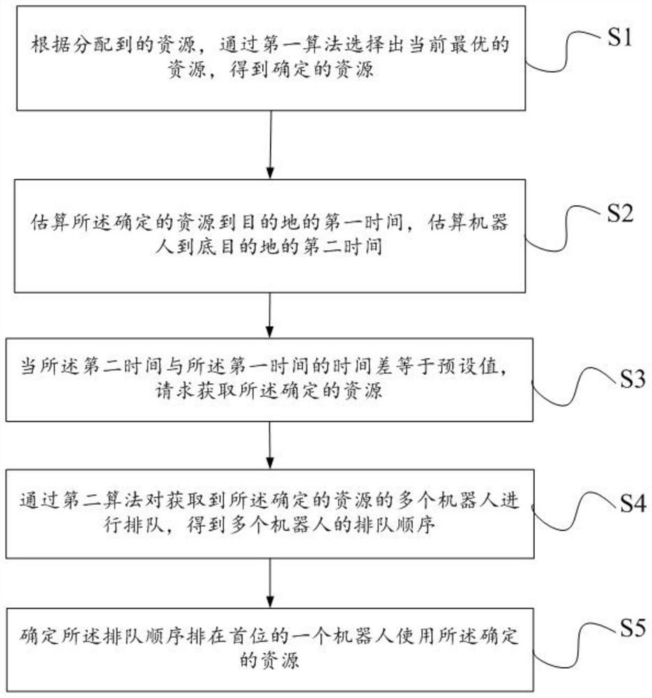 多机器人实时资源分配的决策方法