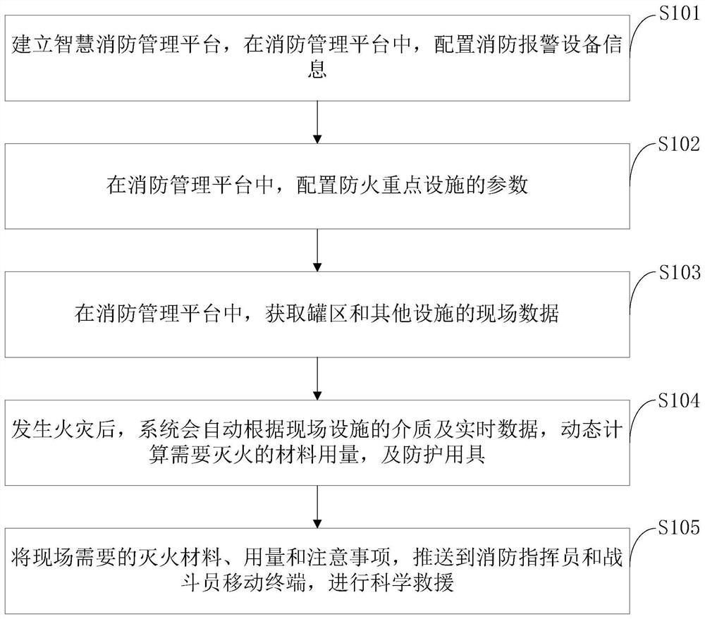 石油化工灭火救援辅助控制方法、系统、存储介质、终端