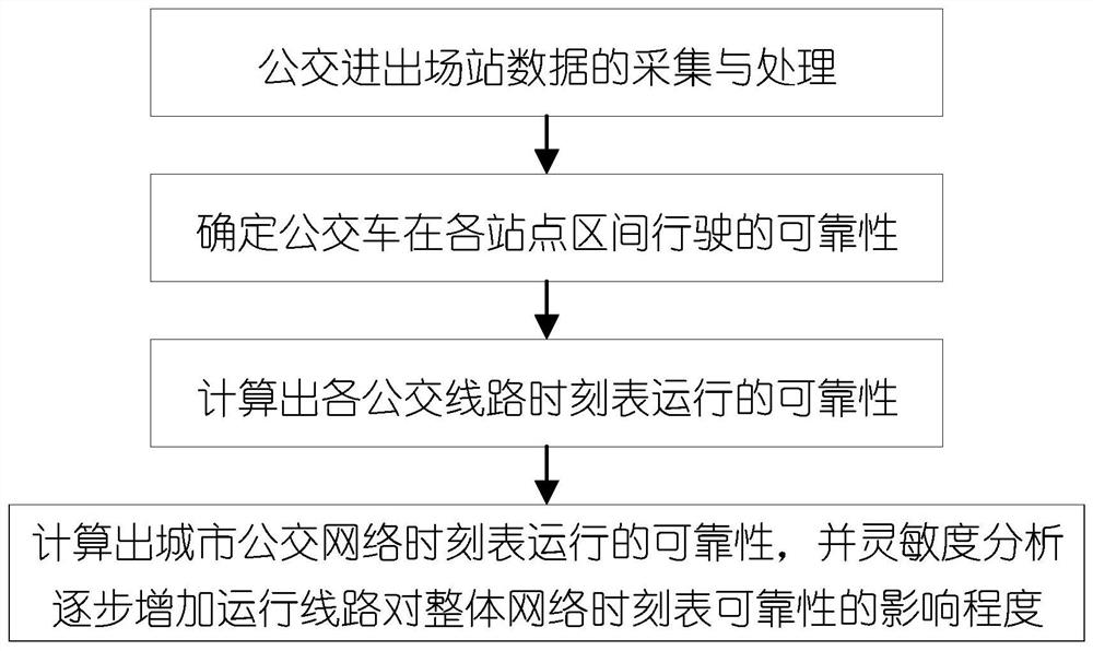 一种面向线路精简优化的公交网络时刻表可靠性计算方法