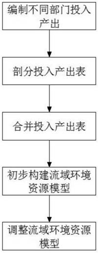 一种流域环境资源投入产出模型的构建方法