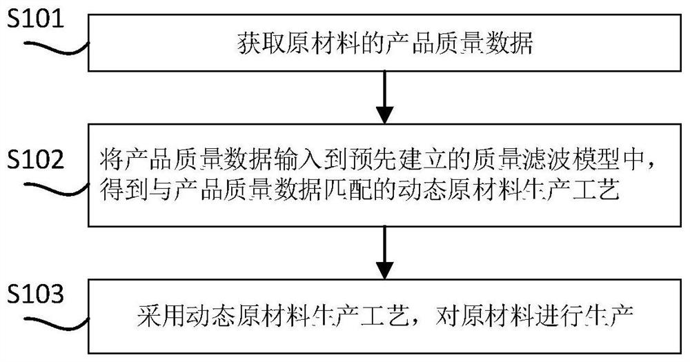 一种原材料质量滤波方法及系统