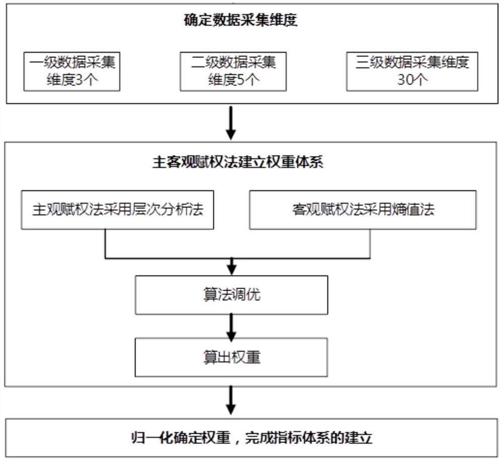 一种评估基层社区社情民意的指标体系的建立方法