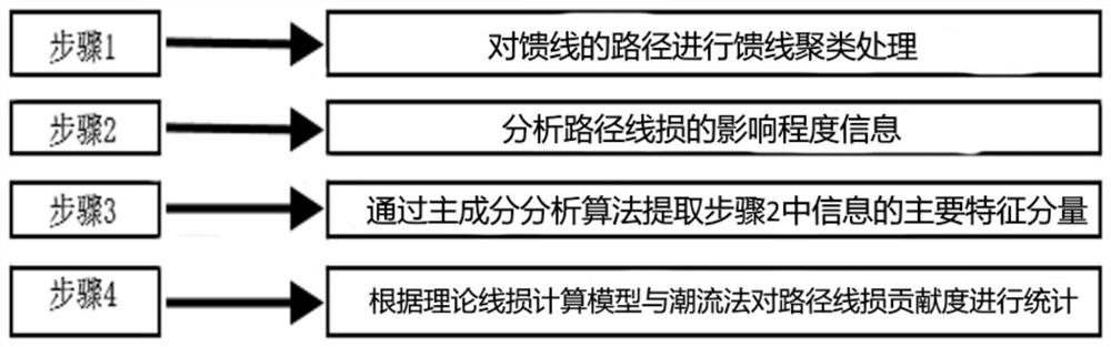 一种基于相对增益原理的线损贡献度分析方法及系统