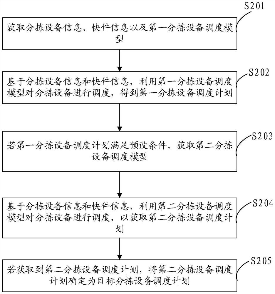 分拣设备调度方法、装置及计算机可读存储介质