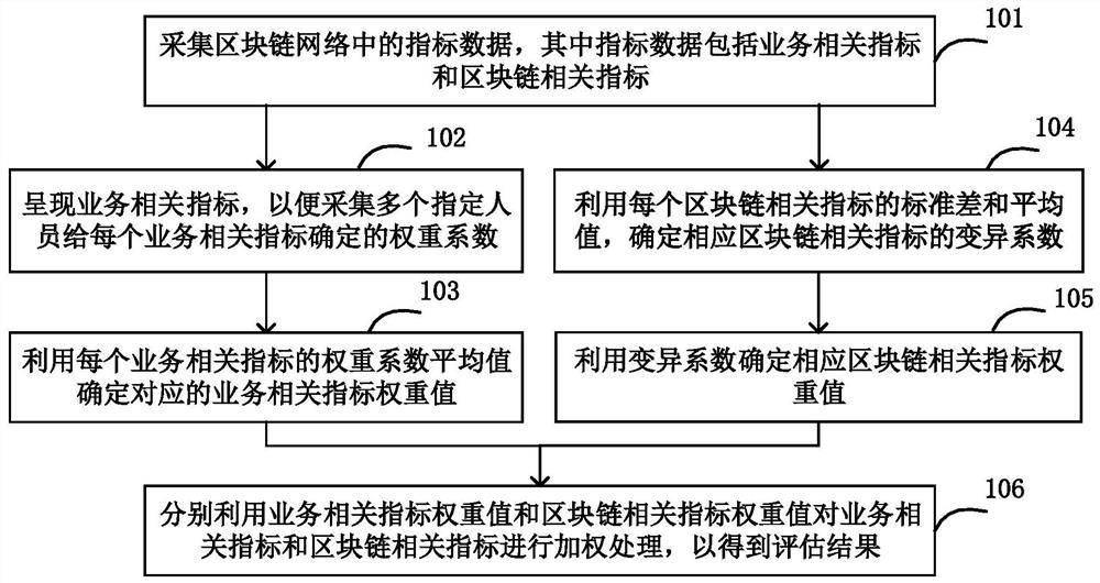 区块链智能合约执行情况可信性评估方法和装置