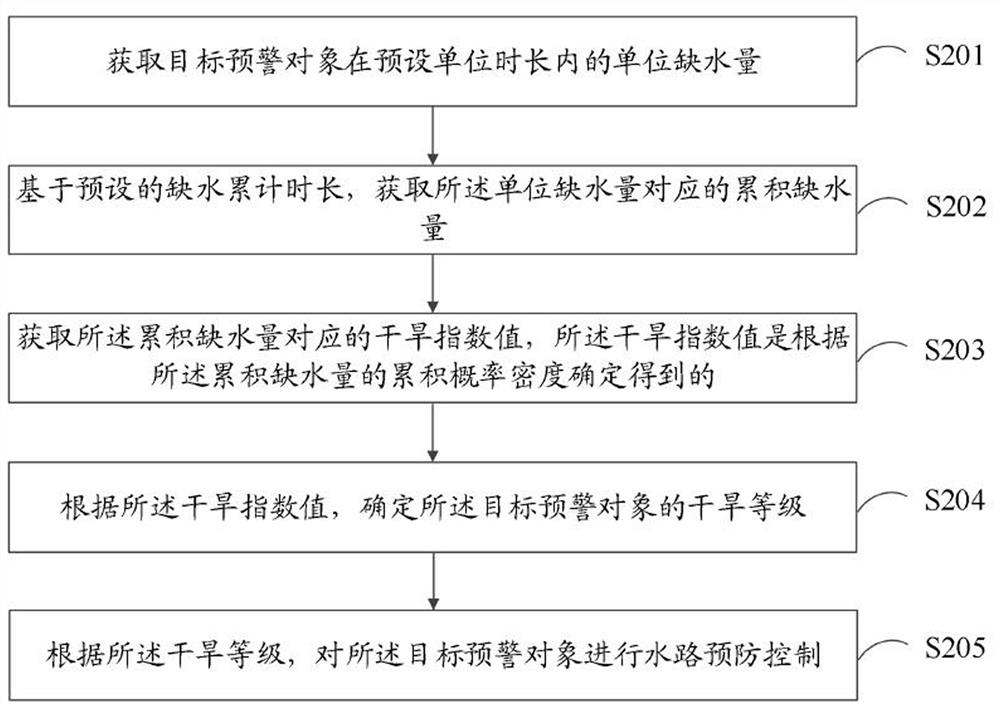 干旱预警方法、装置、计算机设备和存储介质