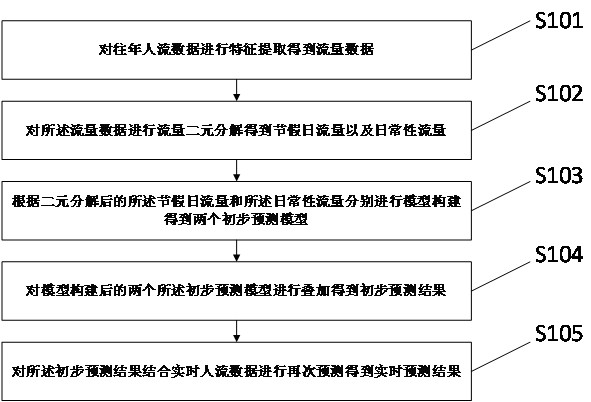 人口流动模拟预测方法、装置、设备及介质