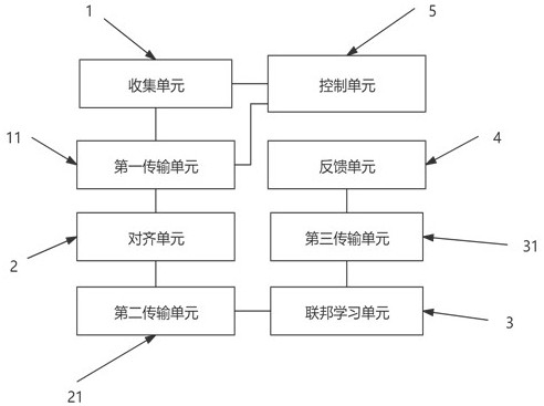 一种基于联邦学习的预测系统及方法